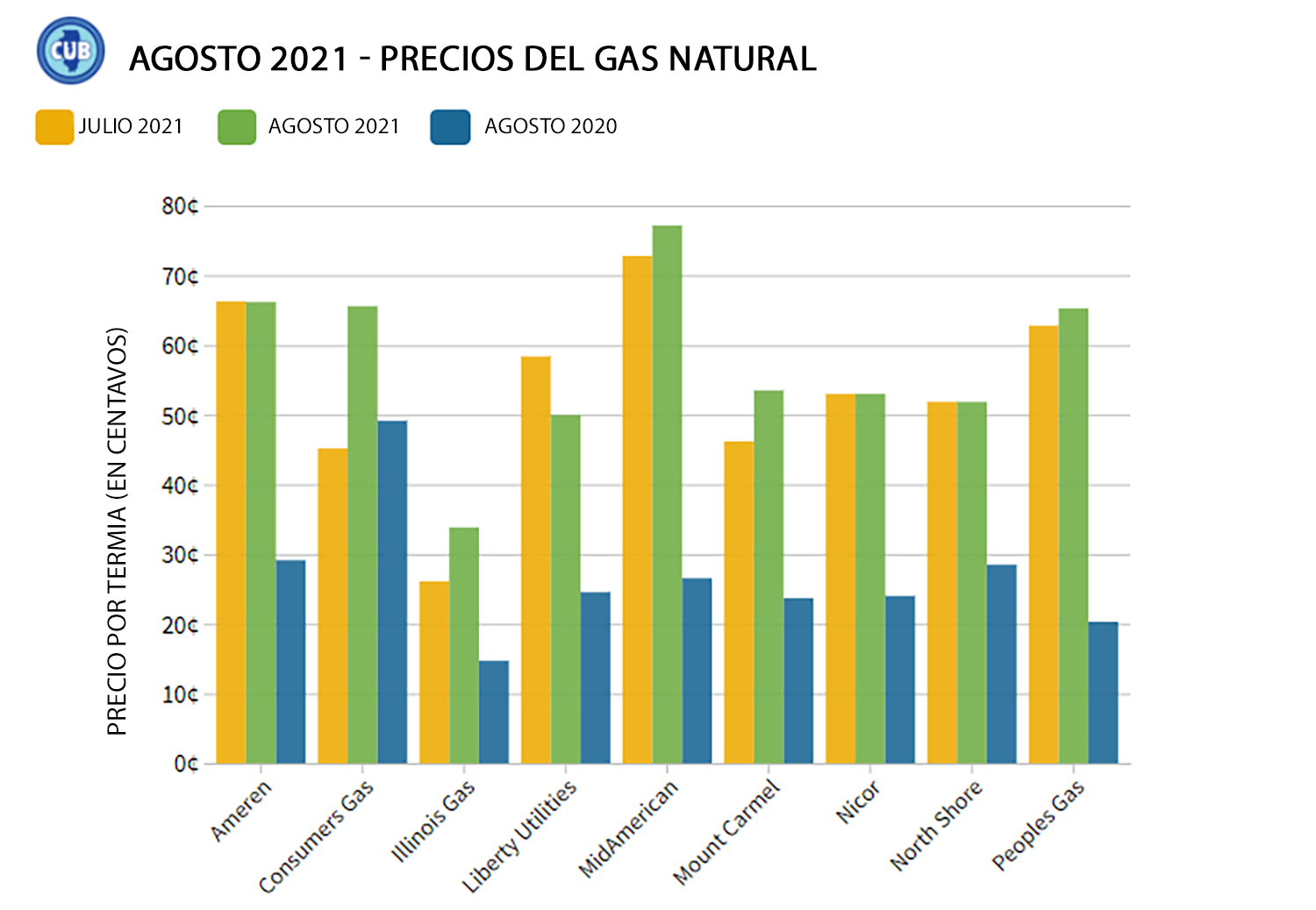 Los precios del gas natural se mantienen altos en agosto. CUB Español