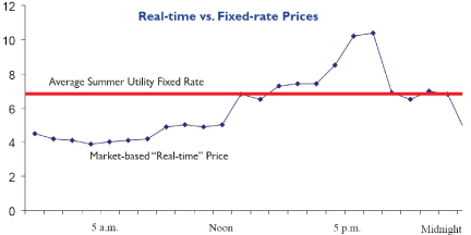 Real-Time vs Fixed Rate Prices Graph