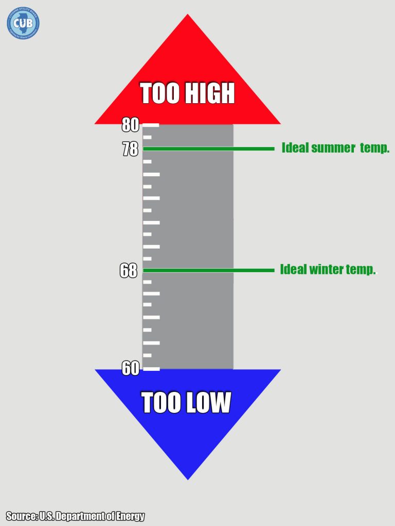 What is the best room temperature for your home?