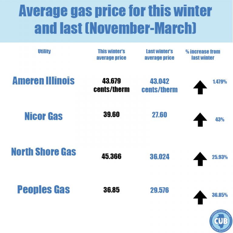 How does this winter heating season compare to the past? Citizens