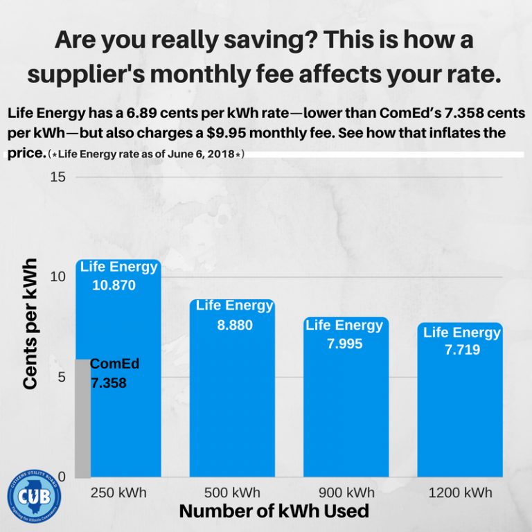 Low supplier rates don't guarantee big savings | Citizens Utility Board