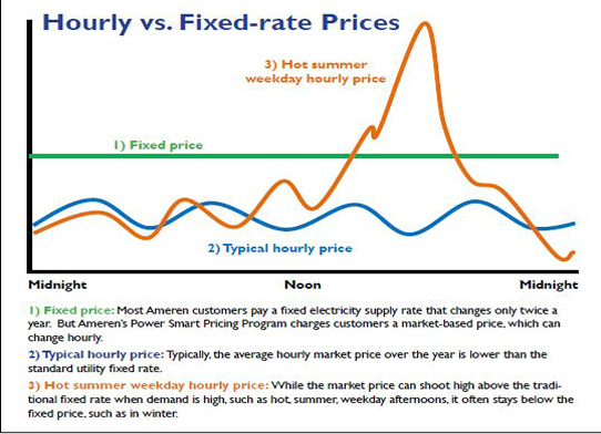 Ameren Pricing