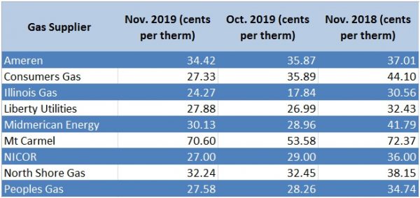 November Illinois natural gas prices down from 2018 | Citizens Utility