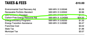 This consumer bill shows $24.50 credit under the Carbon-Free Energy Resource Adjustment. 