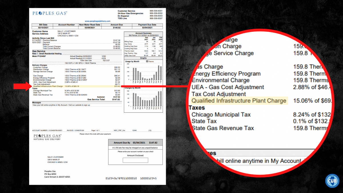 With high gas prices steady, all signs point to another costly winter Citizens Utility Board
