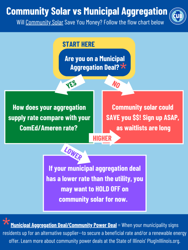 Flowchart detailing if registering for Community Solar would save you money.