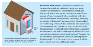 Air source heat pumps: These devices transfer heat between the outside air and the air inside your home. Compared to a traditional electric furnace or radiator heating, air source heat pumps can save you a significant amount of money, especially when combined with other efficiency measures (insulation and air sealing), and many are capable of dehumidifying homes better than standard air conditioning systems. While traditional heat pumps use the ductwork already installed in many homes, mini-split heat pumps can operate in homes without ducts. A question we often get is: “But how can a heat pump transfer heat from outside into your home when it’s cold outside?” Actually, the air outside still contains heat, even when the temperature feels very cold. The refrigerant in a heat pump will still be able to absorb that heat and bring it inside.