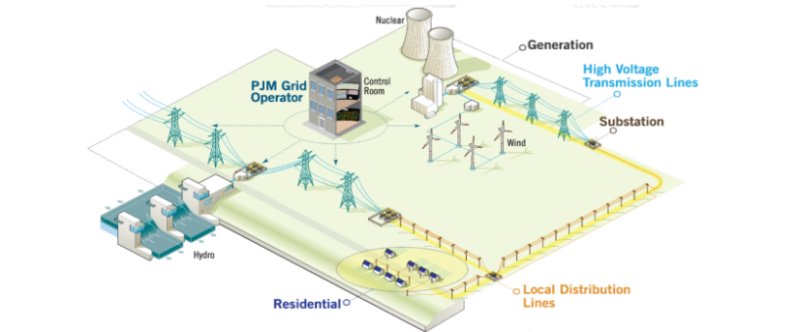 Diagram showing the path electricity takes from generation site to transmission lines and eventually distributed to residential homes. 