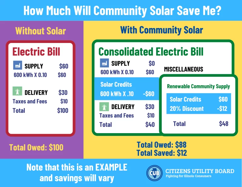 Community Solar Consolidated Billing Example
